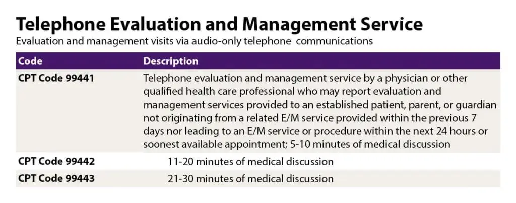 elephone Evaluation Management Service Codes: Numeric representations assigned to specific telephonic healthcare services provided by physicians or qualified healthcare professionals. These codes facilitate accurate documentation and billing for remote consultations, ensuring streamlined communication in the healthcare industry